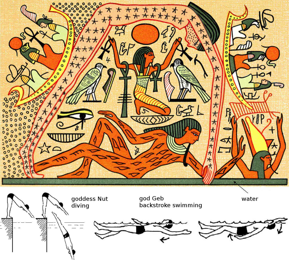 God Geb Earth Nut Sky Astronomy Stars Goddess Separated Shu Air Ancient Egypt